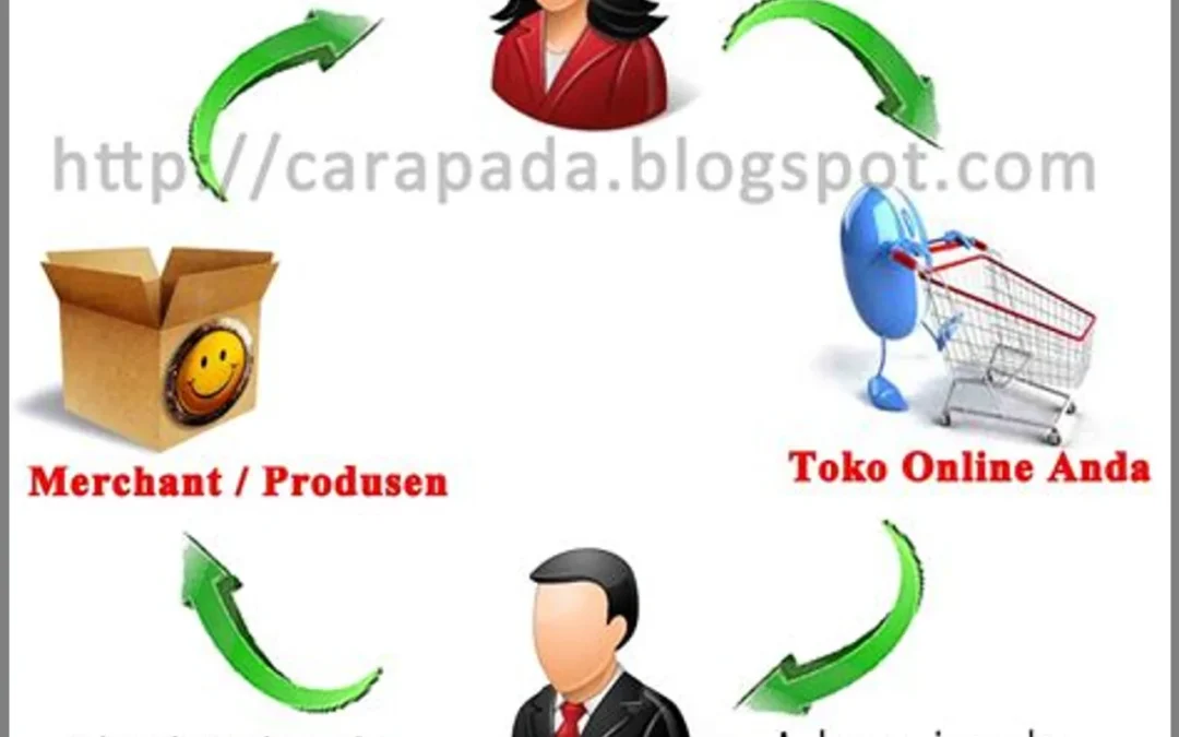 Rahasia Sukses Bisnis Online: Website Dropshipping Impian Anda Terwujud
